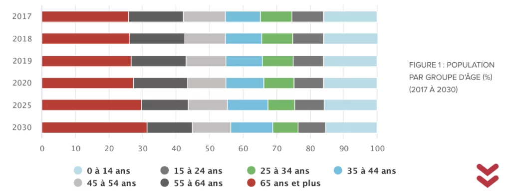 Bar chart showing the percentage distribution of population by age group from 2017 to 2030. Categories include ages 0-14, 15-24, 25-34, 35-44, 45-54, 55-64, and 65 and over.